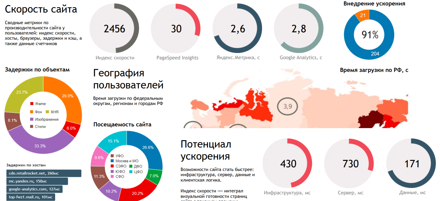 Ускорение и защита сайта | Айри | Айри — облако для ускорения и защиты  сайта, работает на уровне DNS, повышает конверсию сайта и улучшает  поисковое ранжирование. Подключение за 2 минуты. Стоимость от 7950 в месяц.